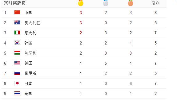 2016年奥运会奖牌榜游戏截图2